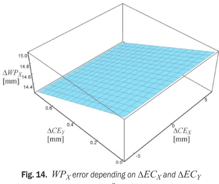 Fig. 15.  WPX error depending on ΔECX and Δϑ  