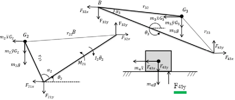 Figure 2: Force representation of crank-slider mechanism 2.1.2. Cross-over method 