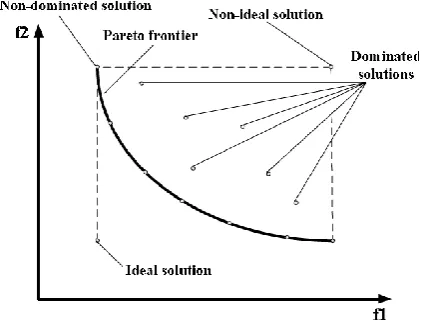 Figure 3: Optimum Pareto front of a multi-objective optimization problem[2] 