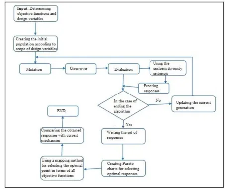 Figure 4: The overall process of solving the optimization problem of the present research 