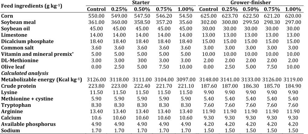 Table 1.   Composition of the experimental diets (g kg-1 diet).