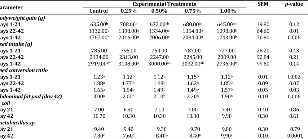 Table 2.   Effects of experimental treatments on performance, abdominal fat pad (% of live weight),    Escherichia coli and Lactobacillus sp