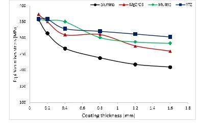 Figure 5. Maximum Von Mises stress of different coating 