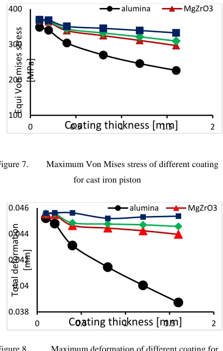 Figure 9. Maximum Von Mises stress of different coating 
