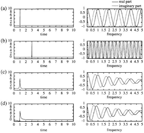 Fig. 1. The impulse response functions (left) and the corresponding transferfunctions in the frequency domain (right) for a non-dispersive mediumwithout attenuation ((a) and (b)) and with attenuation ((c) and (d))