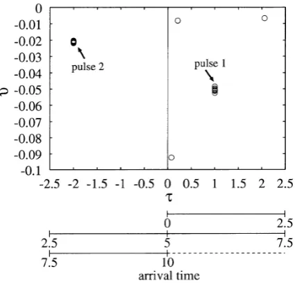 Fig. 3. Plots of the complex travel times for all the trial AR orders (1–9)estimated from the frequency series in Fig