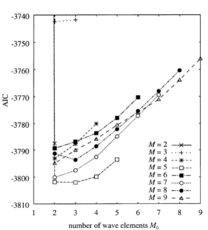 Fig. 4. Plots of the two-parameter AIC against the number of wave elementsas a function of the AR order greater than 2.