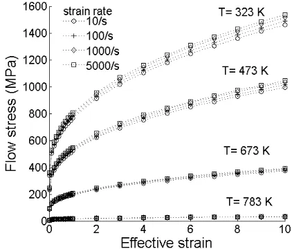 Fig. 2.  Flow stress curves with temperature and strain rate data using JC model