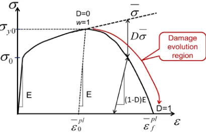 Fig. 3.  Stress-strain curve illustrates damage evolution for progressive damage model [20]