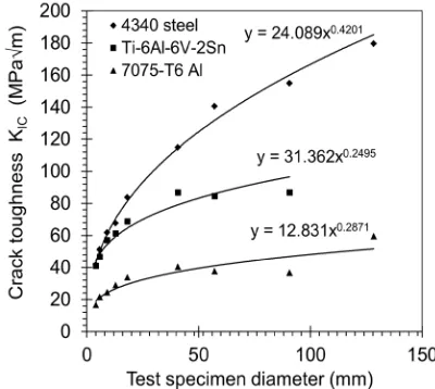 Fig. 4.  Crack toughness (KIC) versus section size [29]