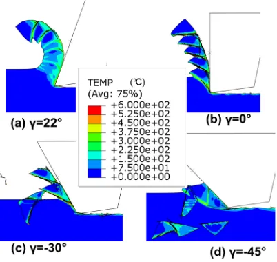 Fig. 9.  Temperature changes during chip formation  
