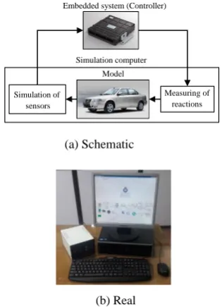 Figure 3: HIL testing and simulation, a: Schematic, b: Real 