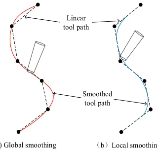 Fig. 1.  Linear toolpath smoothing
