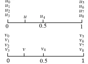 Fig. 5.  Parametric synchronization between the double NURBS 