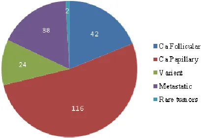 Fig 1. Disease wise distribution of cases. 