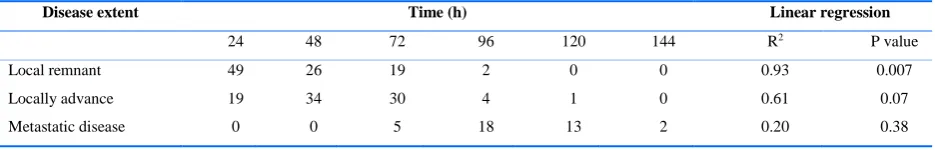 Table 1: The number of patients released vs. administered 131I dose in the DTC patients and related regression analysis