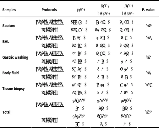 Table 1. Number (%) of positive and/or negative internal controls detected via phenol-chloroform and salting-out techniques 