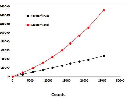 Fig 6. Calculated scatter vs. each event in the simulation (trues = unscattered, total = trues + scattered)