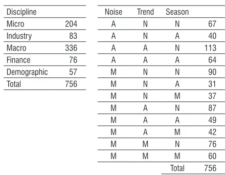 Table 1.  Classification of quarterly time series from the M3-Competition