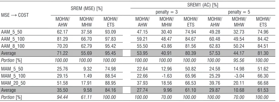 Table 4.  Averages of the SREM and the SREM1 for the simulated time series