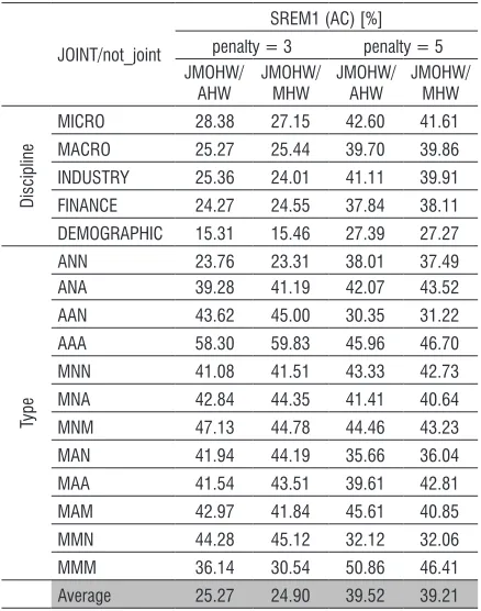 Table 5.  Averages of the SREM1 obtained with joint optimisation for  quarterly time series from the M3-Competition 