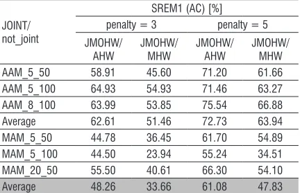 Table 7.  Averages of the SREM1 obtained with joint optimisation for the simulated time series