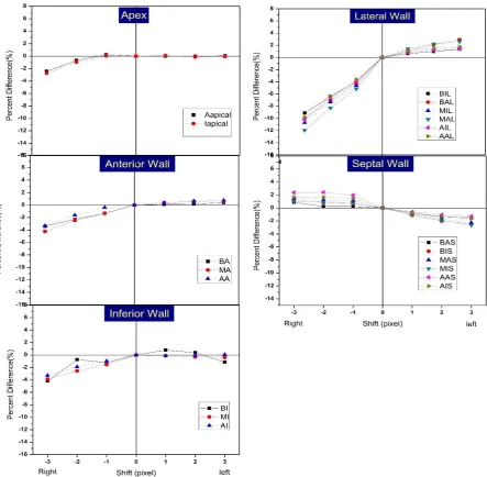 Fig 5. Percent of relative difference in polar map segment between misregistration correction of SPECT image and shifted imaged by ±1, ±2, ±3 pixels in X-direction