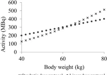 Fig 5. Comparison of the FDG activity yielded by the implementation of quadratic and linear dose protocol using PET Discovery ST