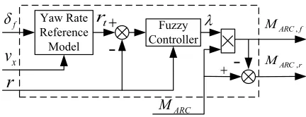 Fig. 6.  Diagram of middle-level controller