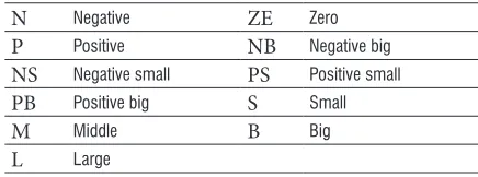 Table 2.  Linguistic terms for middle-level controller