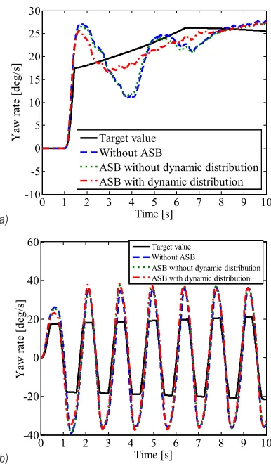 Fig. 14.  Yaw rate under different manoeuvres; a) J-turn and b) sine wave