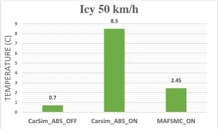 Table 9: Reduction of Brake Distance and Rotor Temperature in three different condition when MAFSMC_ON is replaced with traditional SMC(Carsim_ABS_ON) 