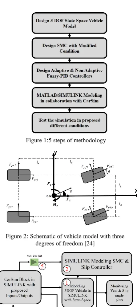 Figure 2 is derived based on Euler and Newton second law. In the second step, a modified SMC is designed to obtain sliding mode signal for brake 