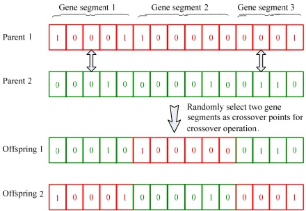 Fig. 6.  Mutation operation