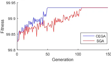 Fig. 9.  Comparison of CEGA and SGA evolution curves