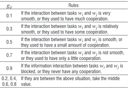 Table 1.  Interaction coupling coefficient values and rules