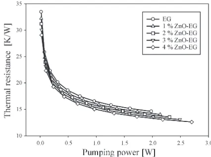 Fig. 17.  The variation of thermal resistance with pumping power required for different aspect ratios (working fluid is pure EG) 