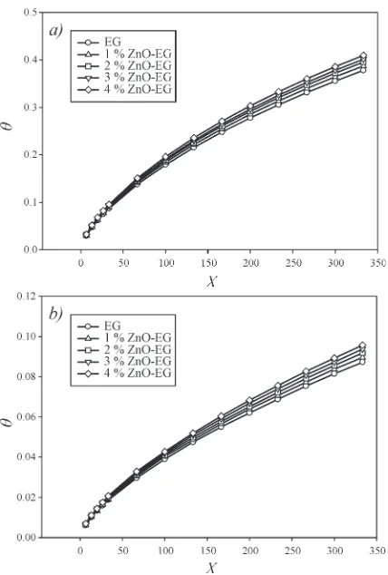 Fig. 5.  Fig. 7.The variation of dimensionless temperature along with 