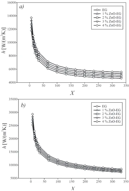 Fig. 8.  along with axial dimensionless distance for different aspect ratios The variation of local convective heat transfer coefficient (working fluid is pure EG) at a) Re = 10 and b) Re = 100