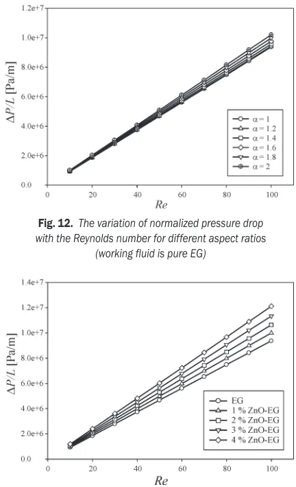 Fig. 13.  The variation of normalized pressure drop with the Reynolds number for different nanoparticle volume fractions (for α = 1)