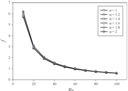 Fig. 14.  The variation of the Darcy friction factor with the Reynolds number for different aspect ratios (working fluid is pure EG)