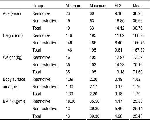 Table 1. Demographic data of the subjects in the two groups  