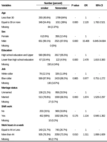 Table 1. Correlation of smoking with demographic factors. 