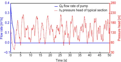 Fig. 7.  Variations in the flow rate and pressure without an IBP