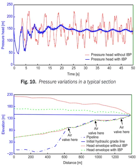 Fig. 11.  Envelopes of extreme pressure