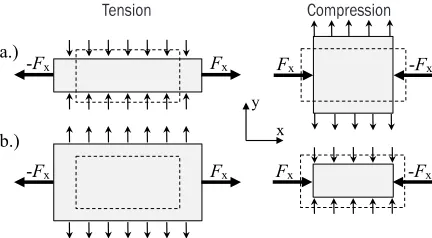 Fig. 1.  Non-auxetic a) and auxetic b) behaviour during tensile and compressive loading (dashed lines – undeformed geometry)