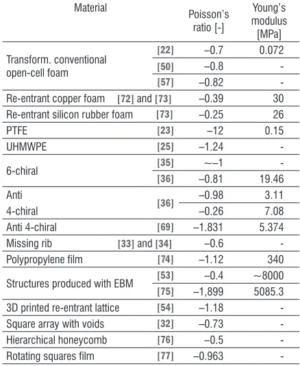 Table 1.  Mechanical properties of different auxetic materials