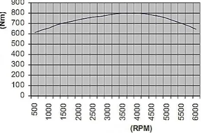 Figure 2. Relation between engine rotation and 