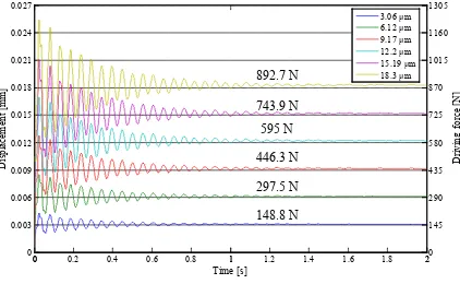 Fig. 6.  Displacement simulation curves of component 1