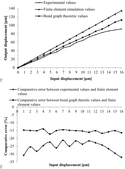 Fig. 10.  Output results of micro gripper; a) output displacement, and b) comparative error